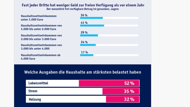 Hohe Lebensmittelpreise belasten Mehrheit der Deutschen - Quelle: TeamBank-Liquiditätsbarometer